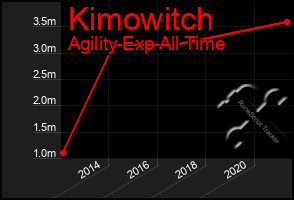 Total Graph of Kimowitch