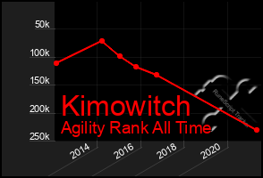 Total Graph of Kimowitch
