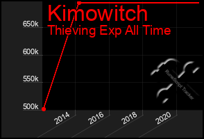 Total Graph of Kimowitch