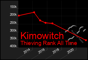 Total Graph of Kimowitch