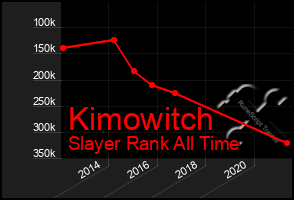 Total Graph of Kimowitch
