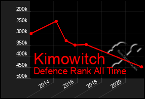 Total Graph of Kimowitch