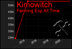 Total Graph of Kimowitch