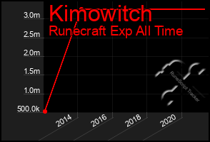 Total Graph of Kimowitch
