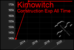 Total Graph of Kimowitch