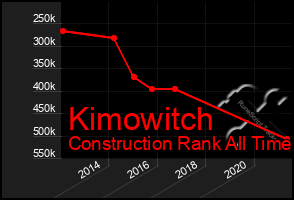 Total Graph of Kimowitch