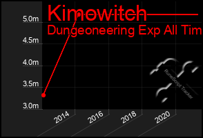 Total Graph of Kimowitch