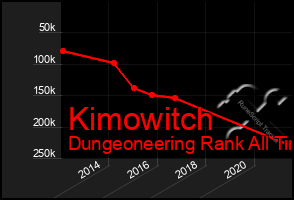 Total Graph of Kimowitch
