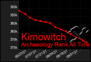 Total Graph of Kimowitch