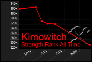 Total Graph of Kimowitch