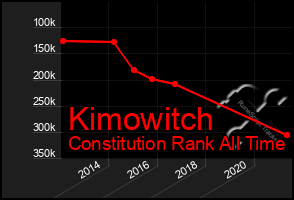 Total Graph of Kimowitch