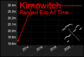 Total Graph of Kimowitch