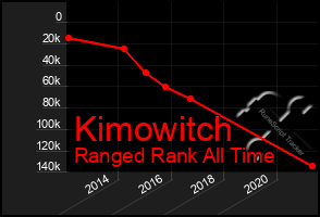 Total Graph of Kimowitch