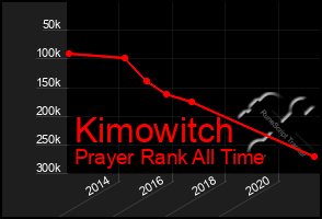 Total Graph of Kimowitch
