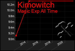 Total Graph of Kimowitch