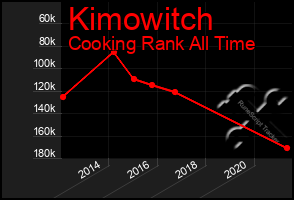 Total Graph of Kimowitch
