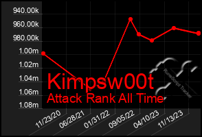 Total Graph of Kimpsw00t