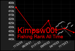 Total Graph of Kimpsw00t