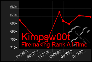 Total Graph of Kimpsw00t