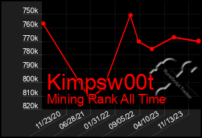 Total Graph of Kimpsw00t
