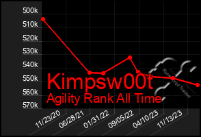 Total Graph of Kimpsw00t