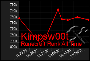 Total Graph of Kimpsw00t
