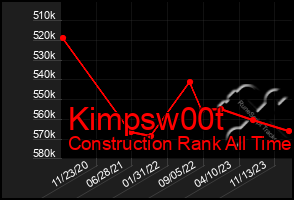 Total Graph of Kimpsw00t
