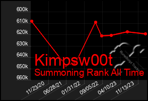 Total Graph of Kimpsw00t
