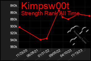 Total Graph of Kimpsw00t