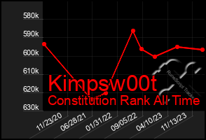 Total Graph of Kimpsw00t
