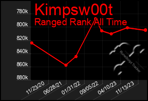 Total Graph of Kimpsw00t