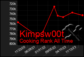 Total Graph of Kimpsw00t