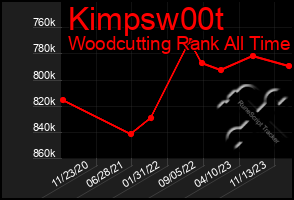 Total Graph of Kimpsw00t