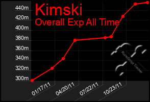 Total Graph of Kimski