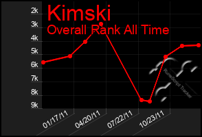 Total Graph of Kimski