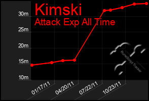 Total Graph of Kimski