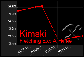 Total Graph of Kimski