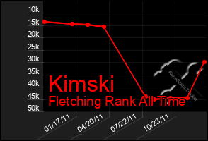 Total Graph of Kimski