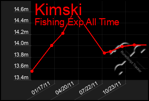 Total Graph of Kimski