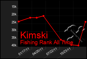 Total Graph of Kimski