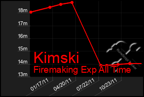 Total Graph of Kimski