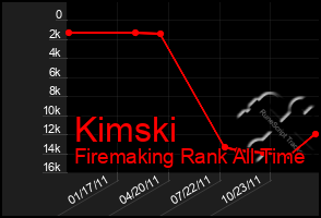 Total Graph of Kimski