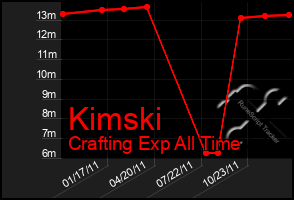 Total Graph of Kimski