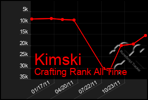 Total Graph of Kimski