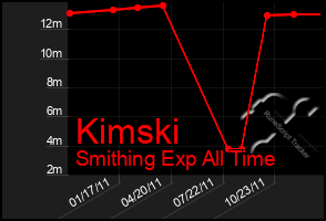 Total Graph of Kimski