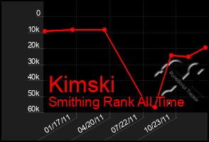 Total Graph of Kimski