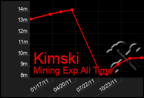 Total Graph of Kimski