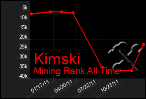 Total Graph of Kimski