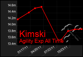 Total Graph of Kimski