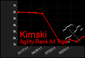 Total Graph of Kimski